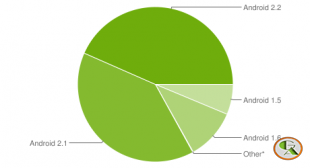 Статистика версий Android