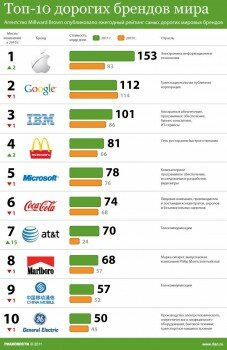 Рейтинг самых дорогих брендов мира